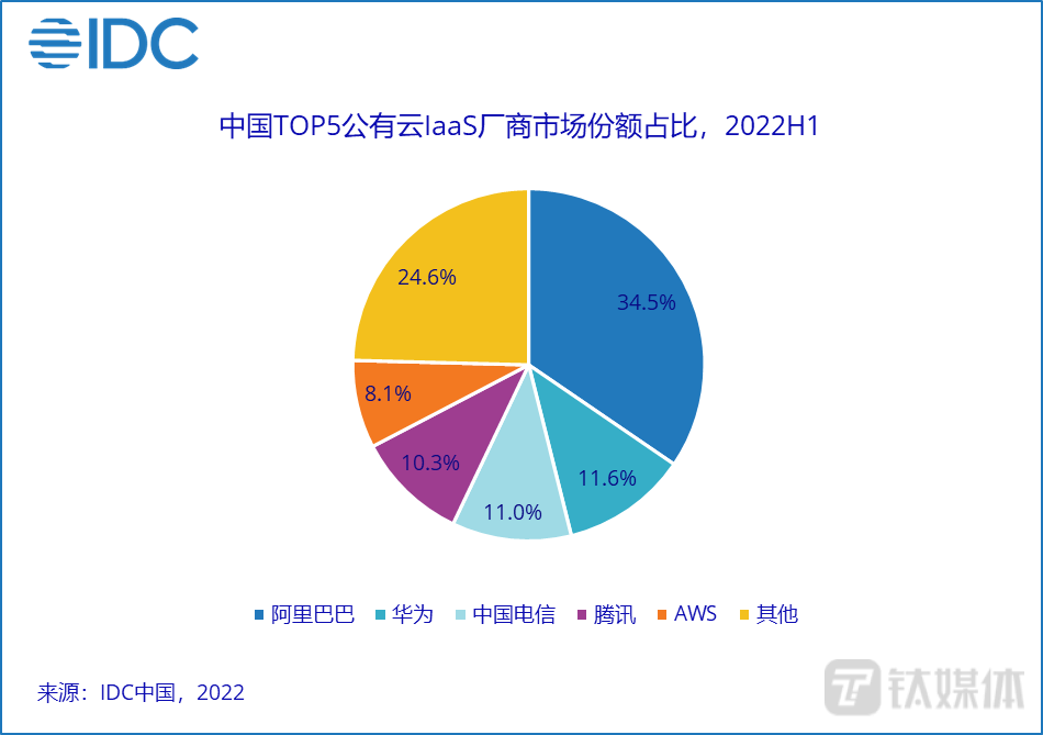 国办：明年底前初步形成全国一体化政务大数据体系；财报季多数科股呈现亏损；乘联会：乘用车碳达峰基本实现；IDC：中国公有云增长放缓