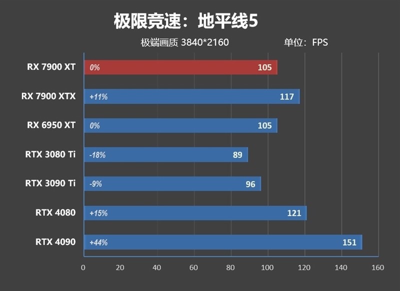 期待驱动更新战未来！AMD RX 7900 XT评测：FSR 2.0效能超越DLSS 2