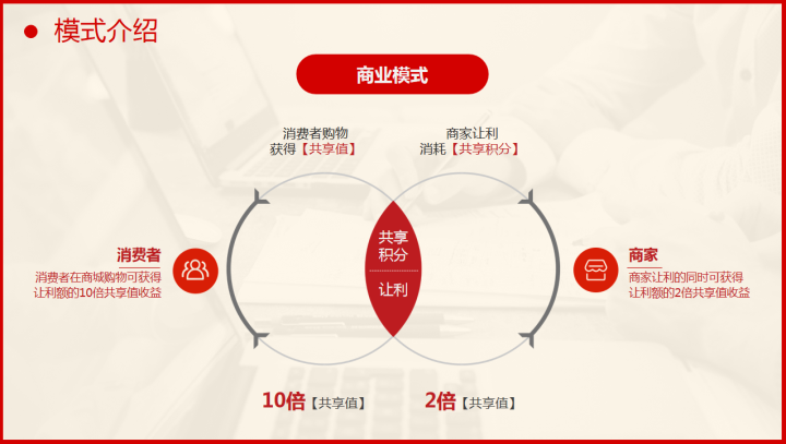 微三云分享-共享购（嗨购）的商业模式，运营优势，收益模型