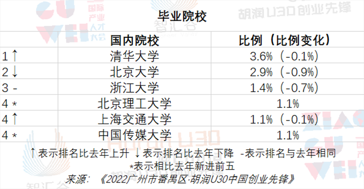 283位青年才俊荣登2022胡润U30中国创业先锋榜单，长沙这家企业22岁创始人上榜