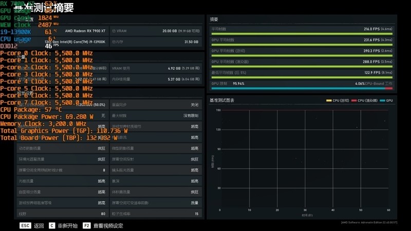 期待驱动更新战未来！AMD RX 7900 XT评测：FSR 2.0效能超越DLSS 2