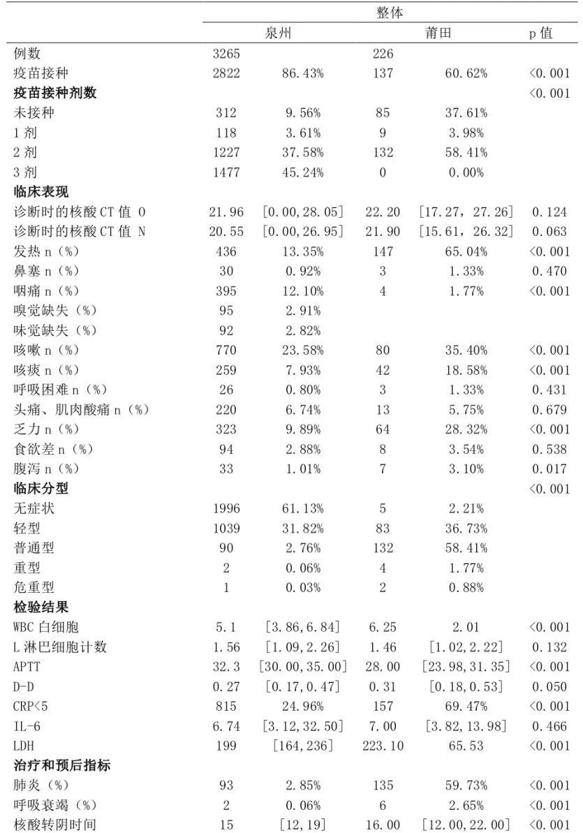 奥密克戎与德尔塔新冠临床特征异同点对中国防疫政策的启示——来自2022年3月泉州奥密克戎及2021年9月莆田德尔塔疫情的数据分析