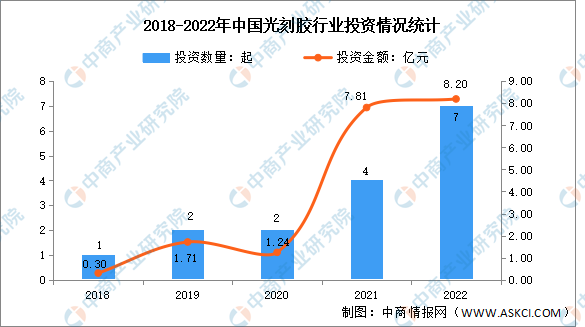 2023年中国光刻胶行业发展前景如何？