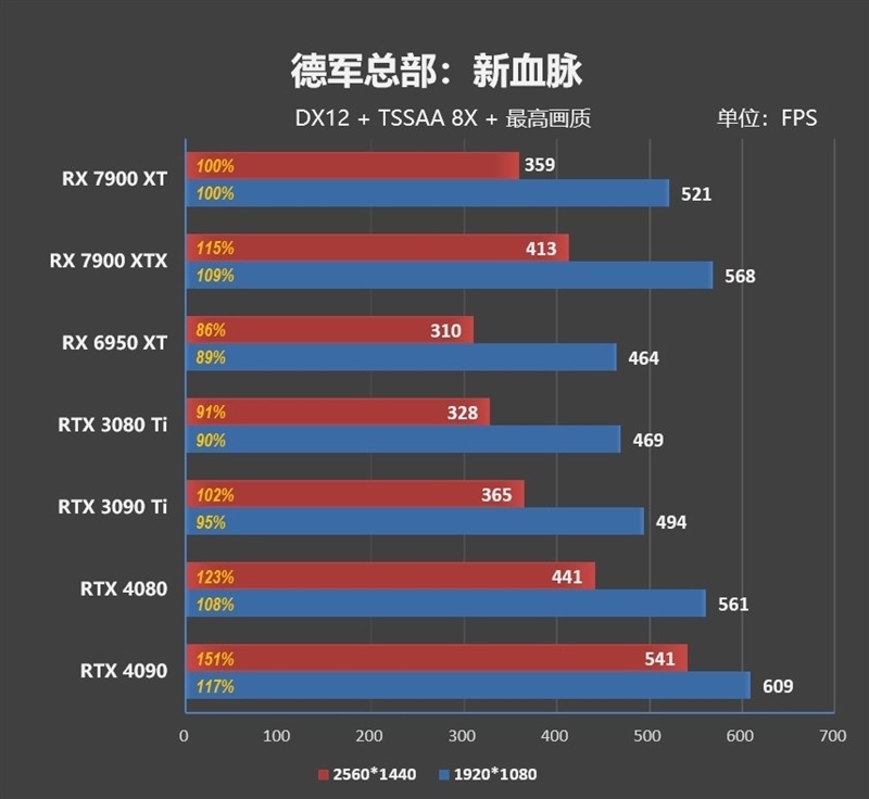 期待驱动更新战未来！AMD RX 7900 XT评测：FSR 2.0效能超越DLSS 2