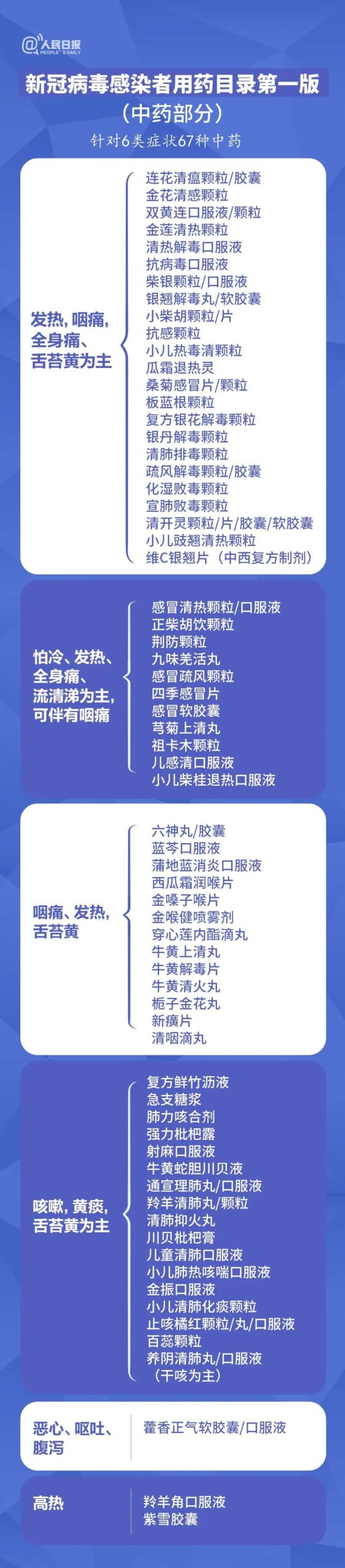 官方发布新冠感染者用药目录（第一版）