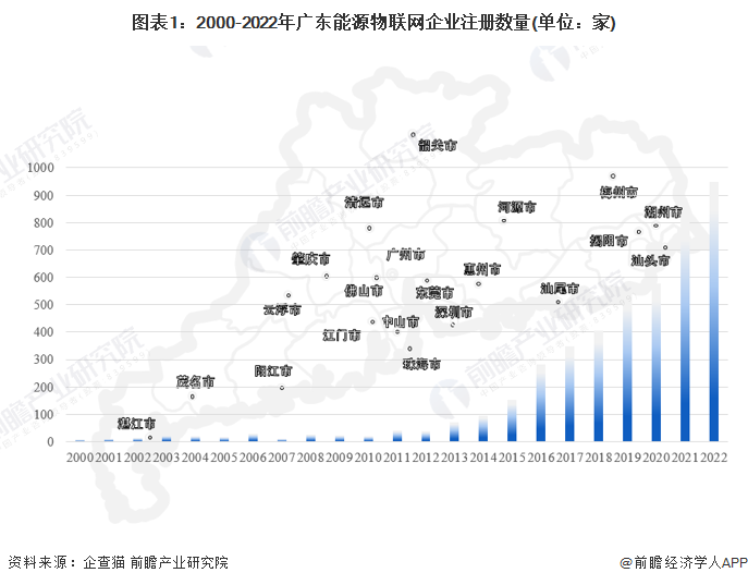 收藏！2023年广东省能源物联网企业大数据全景分析（附企业数量、企业竞争、企业投融资等）