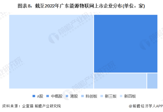 收藏！2023年广东省能源物联网企业大数据全景分析（附企业数量、企业竞争、企业投融资等）