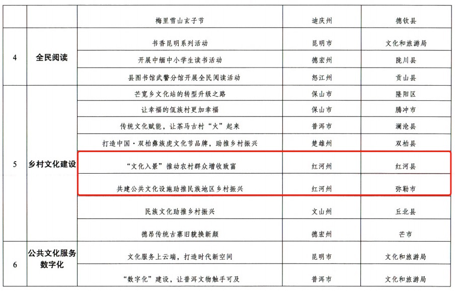 入选省级典型案例！为这三个“红河经验”点赞