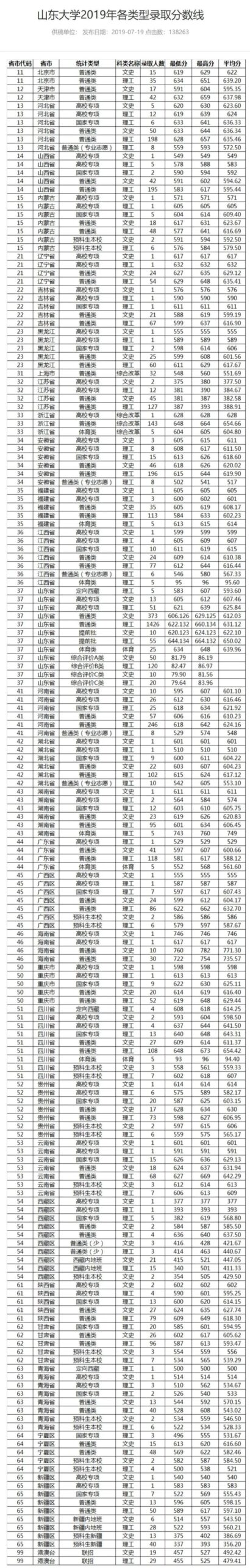 山东大学：只有数学一个“A＋”学科，值得尖子生朋友考虑吗？