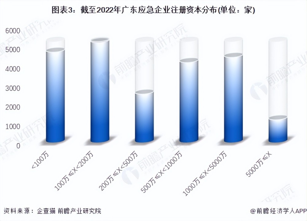 收藏！2023年广东省应急企业大数据全景分析（附企业数量、企业竞争、企业投融资等）