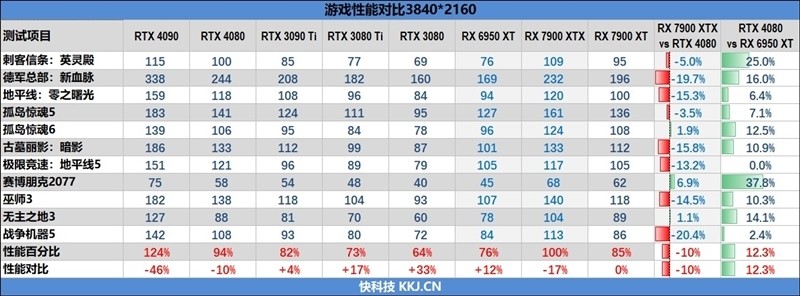 期待驱动更新战未来！AMD RX 7900 XT评测：FSR 2.0效能超越DLSS 2