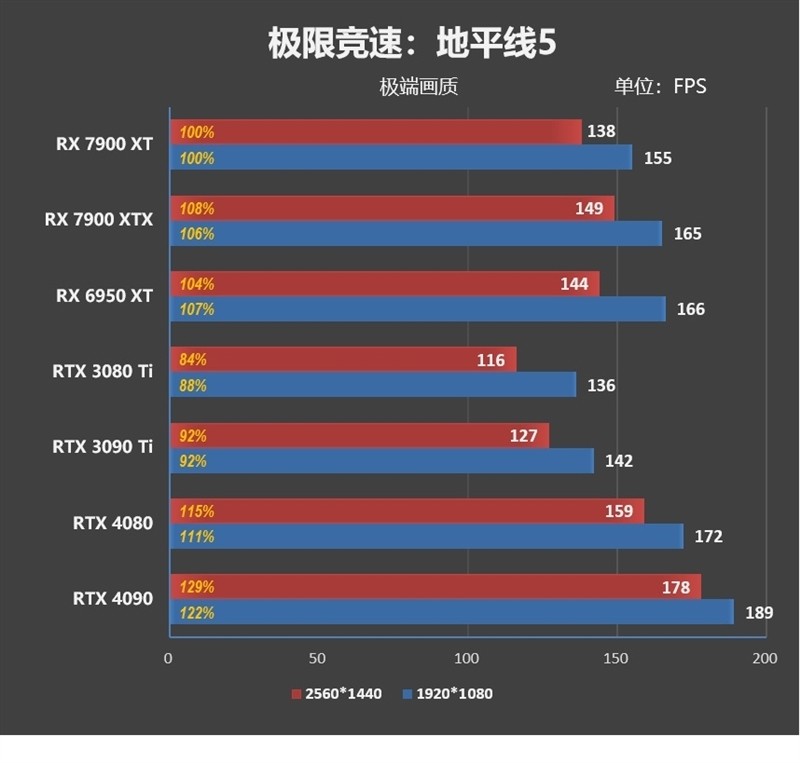 期待驱动更新战未来！AMD RX 7900 XT评测：FSR 2.0效能超越DLSS 2