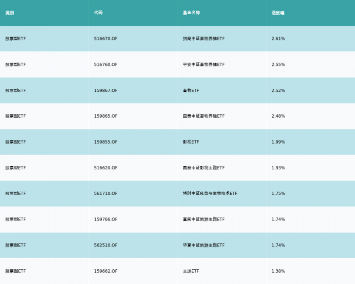 畜牧养殖ETF领涨，机构：春节有望带动需求回暖，养殖企业进入盈利兑现期