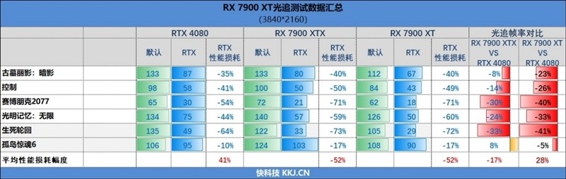 期待驱动更新战未来！AMD RX 7900 XT评测：FSR 2.0效能超越DLSS 2