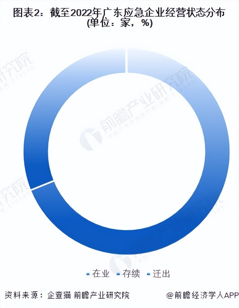 收藏！2023年广东省应急企业大数据全景分析（附企业数量、企业竞争、企业投融资等）