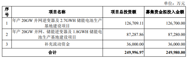 固德威定增25亿元用于4.5GWh储能电池、光伏及储能逆变器项目