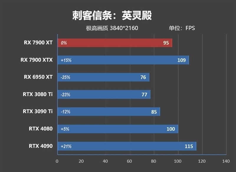 期待驱动更新战未来！AMD RX 7900 XT评测：FSR 2.0效能超越DLSS 2