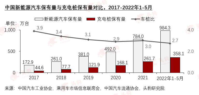 新能源车卖得这么好，充电什么时候能跟上？