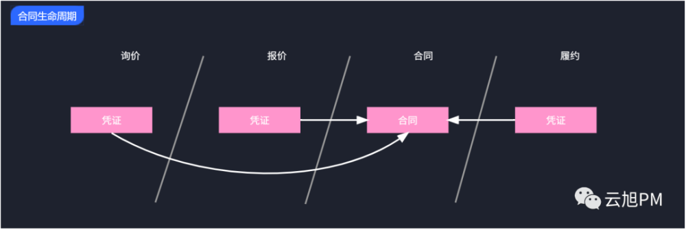 基于合同的建模方法–以货运场景为例