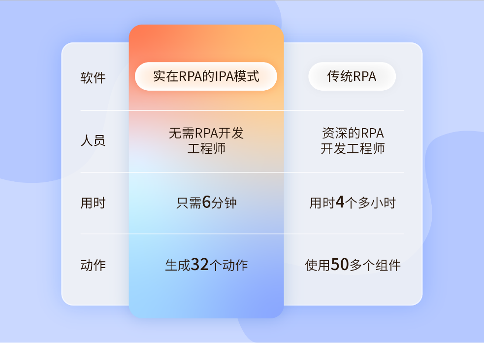 实在IPA全新模式上手体验，重新定义“RPA人人可用”