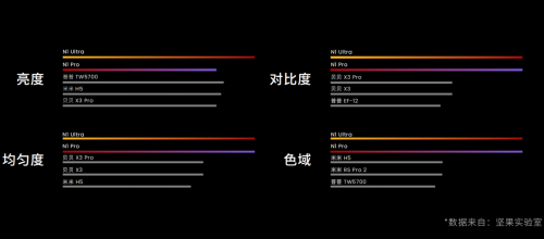 坚果N1系列三色激光云台投影来了！一体式云台投影指哪投哪