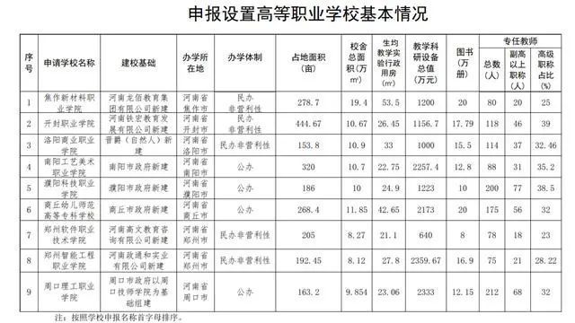 河南新增9所高校，名单公示！其中濮阳1所……