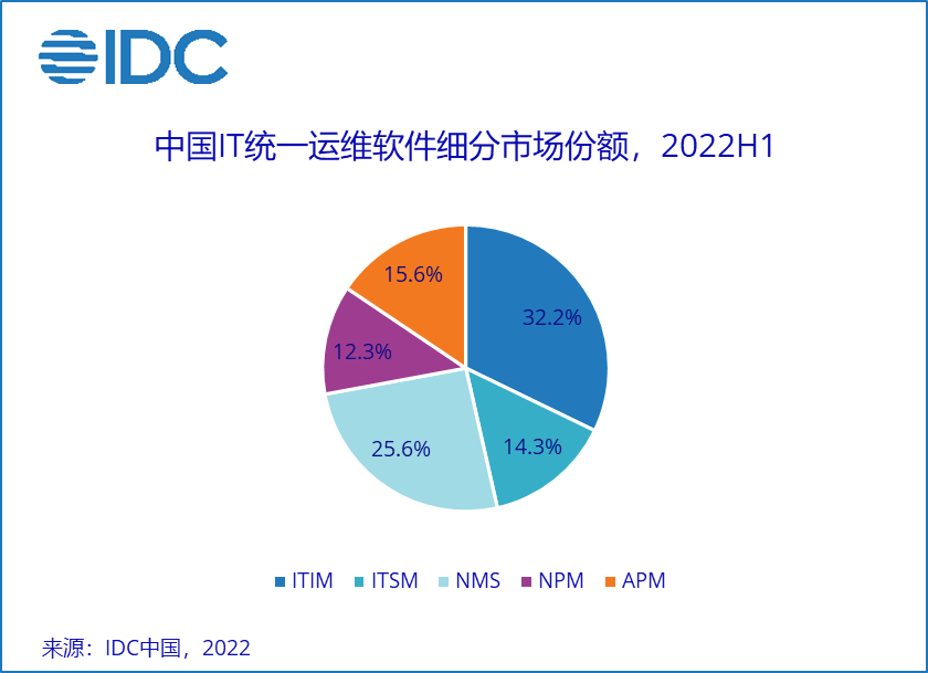 IDC：上半年中国IT统一运维软件市场市场规模达2.36亿美元 同比增长1.3％