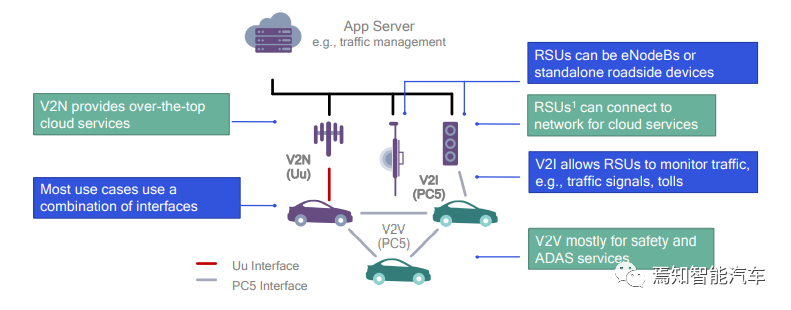 一文读懂智能车联网V2X