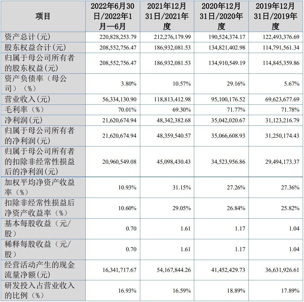 A股申购｜美登科技（838227.BJ）开启申购 美折产品在阿里巴巴商家服务所属功能类目下处于领先地位