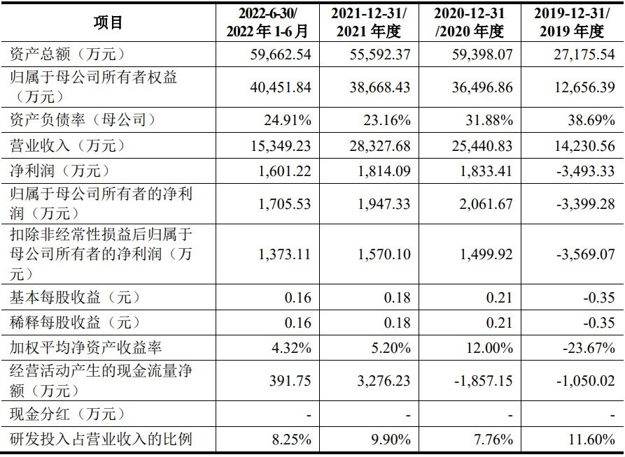 A股申购｜山外山（688410.SH）开启申购 血液透析机、连续性血液净化设备在国产同类产品市场占有率均居前列