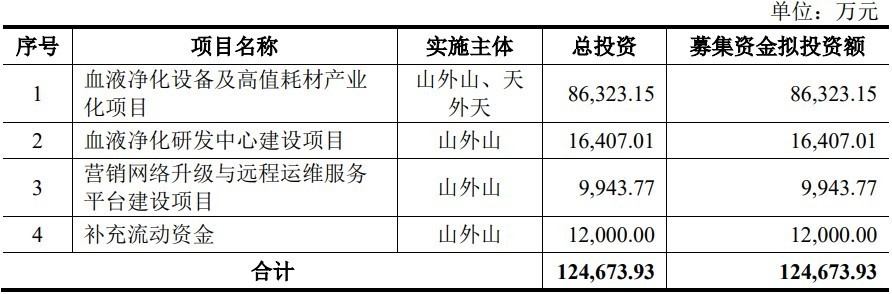 A股申购｜山外山（688410.SH）开启申购 血液透析机、连续性血液净化设备在国产同类产品市场占有率均居前列