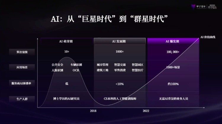 共达地赵丛：AI从巨星时代进入群星时代