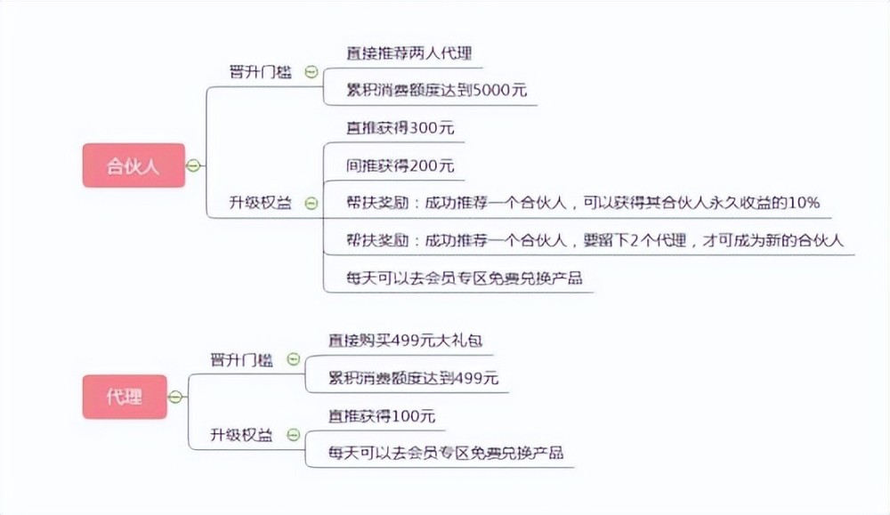 链动2＋1超级分销裂变模式玩法！