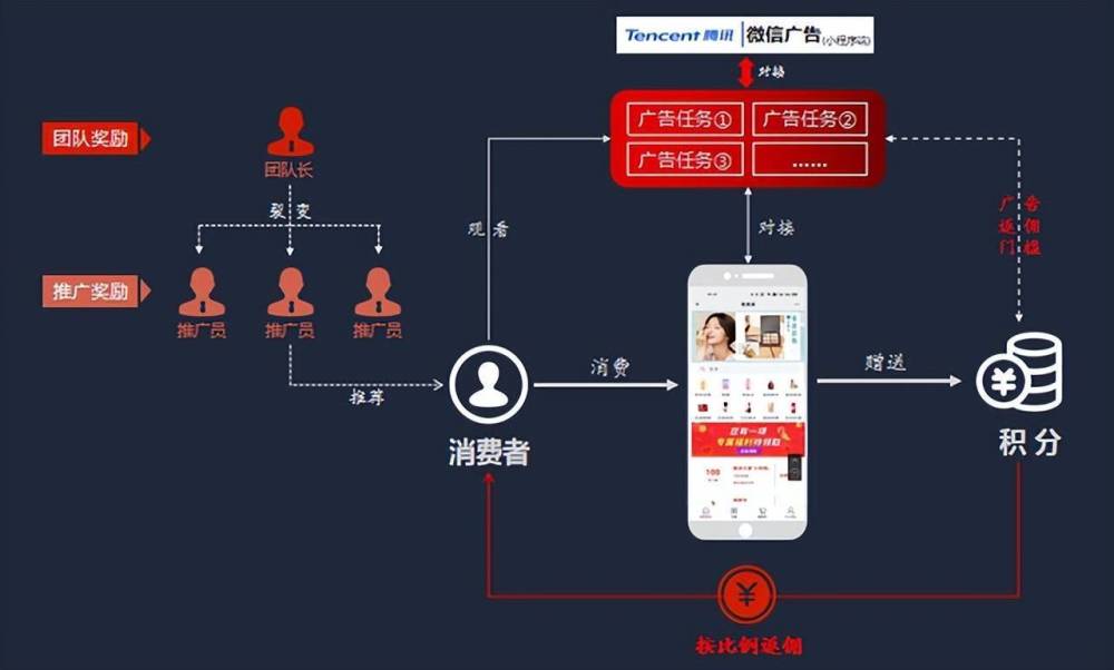 广告电商结合“社交电商”＋“广告分佣”