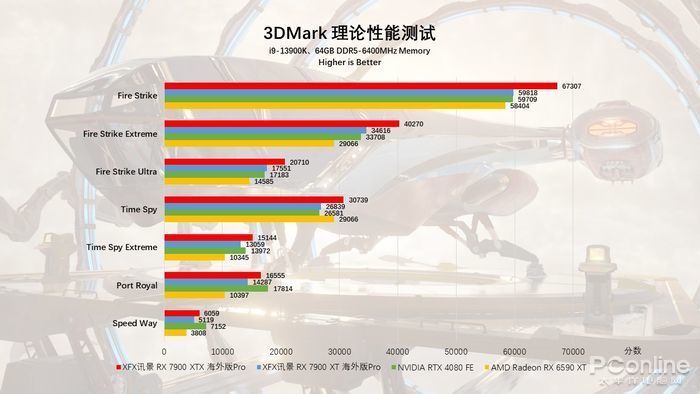 性能与能效齐飞，讯景RX7900系列显卡首发评测