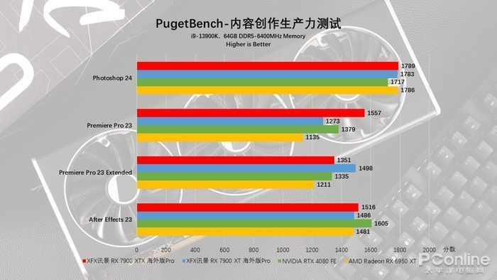 性能与能效齐飞，讯景RX7900系列显卡首发评测