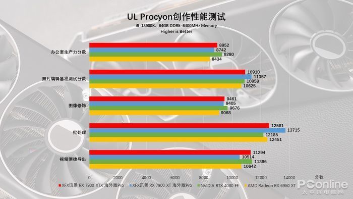 性能与能效齐飞，讯景RX7900系列显卡首发评测