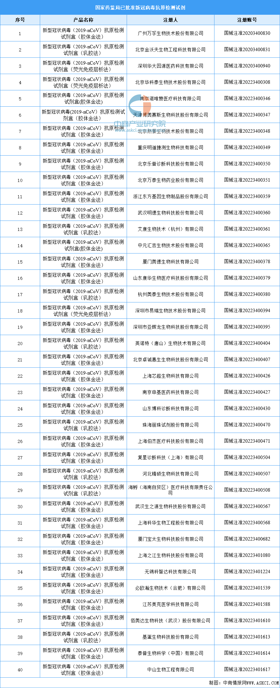 国家药监局已批准40个新冠病毒抗原检测试剂（附图表）