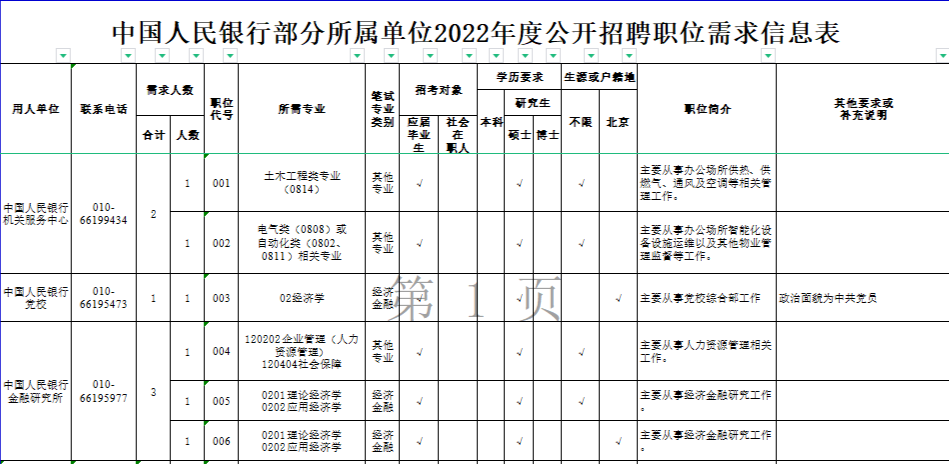 人行2023年度招聘，专业要求/毕业身份/网申通过率，你都知道吗？