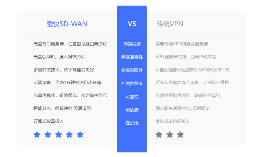 中小企业SD-WAN组网方案怎么选？贝锐蒲公英对比爱快有这些优势