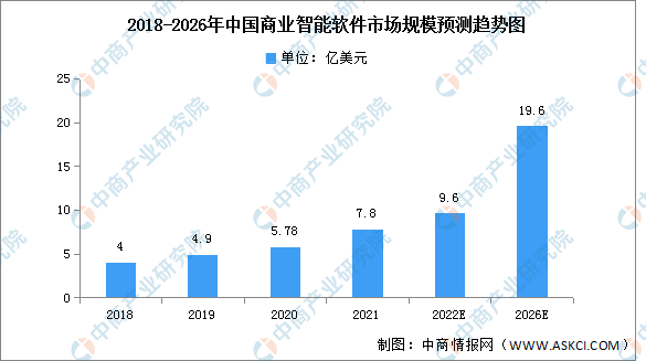 2023年中国商业智能软件市场规模及结构预测分析（图）