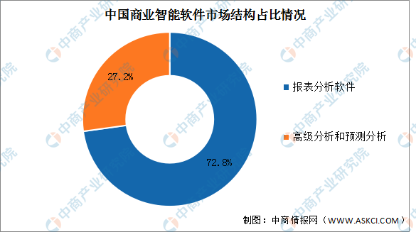 2023年中国商业智能软件市场规模及结构预测分析（图）