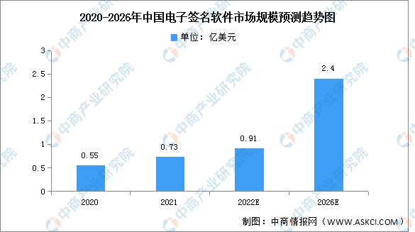 2023年中国电子签名软件市场规模及结构预测分析（图）