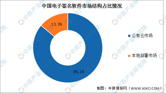 2023年中国电子签名软件市场规模及结构预测分析（图）