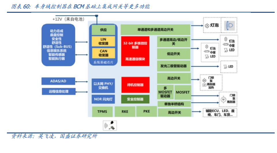 汽车域控制器行业深度报告：行业蔚然成风，国内Tier1迎黄金增量