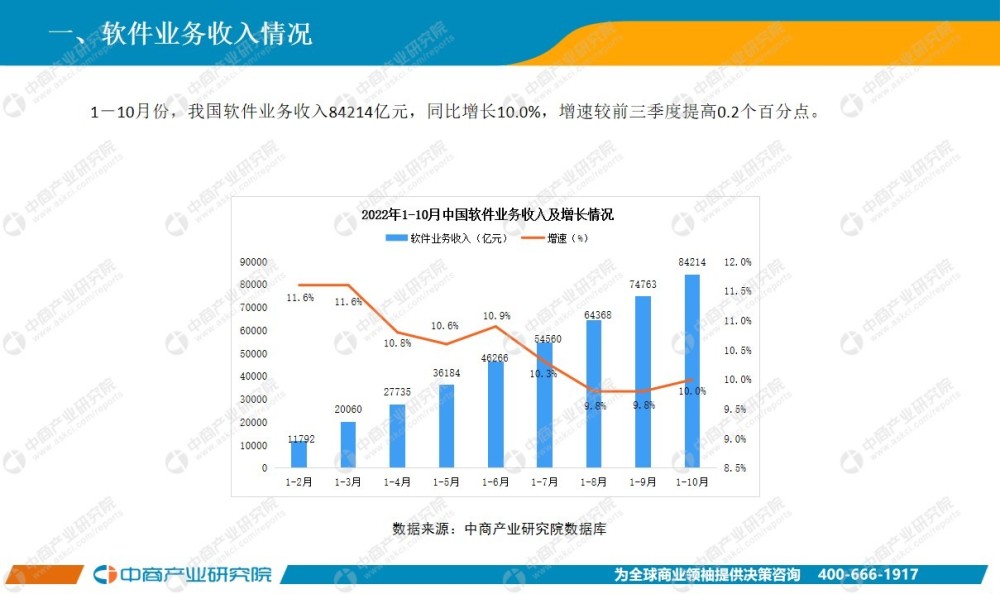 2022年10月中国软件行业经济运行报告（附全文）