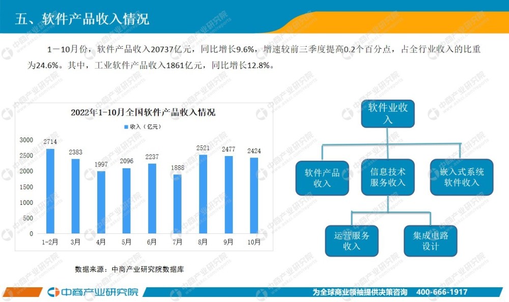 2022年10月中国软件行业经济运行报告（附全文）