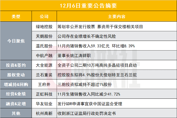 筹划非公开发行股票 460亿地产股募资用于保交楼项目｜盘后公告集锦