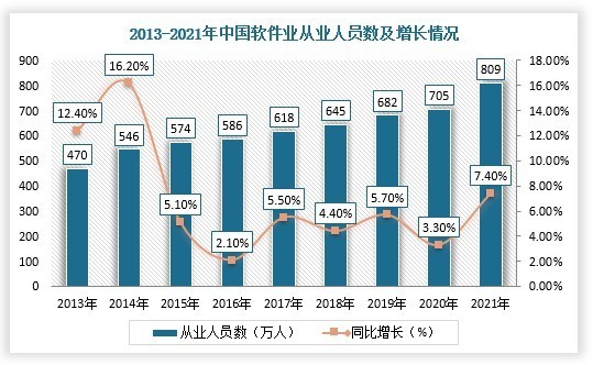 诚硕科技：2021年中国软件和信息技术服务业现状