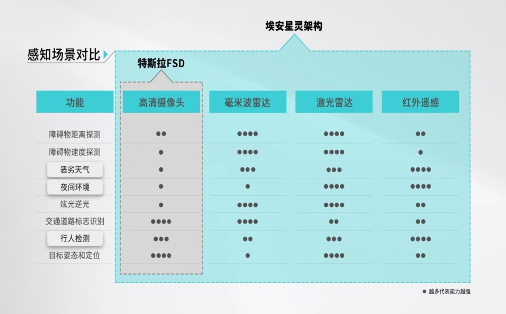 风云三号红外遥感＋航天级星基融合定位，埃安星灵架构究竟领先特斯拉FSD多少？